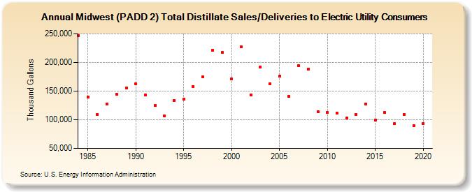 Midwest (PADD 2) Total Distillate Sales/Deliveries to Electric Utility Consumers (Thousand Gallons)