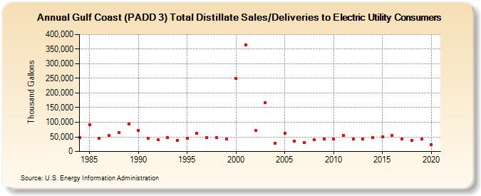 Gulf Coast (PADD 3) Total Distillate Sales/Deliveries to Electric Utility Consumers (Thousand Gallons)