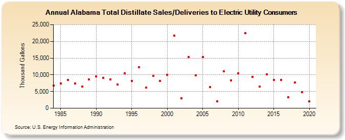 Alabama Total Distillate Sales/Deliveries to Electric Utility Consumers (Thousand Gallons)