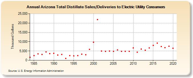 Arizona Total Distillate Sales/Deliveries to Electric Utility Consumers (Thousand Gallons)