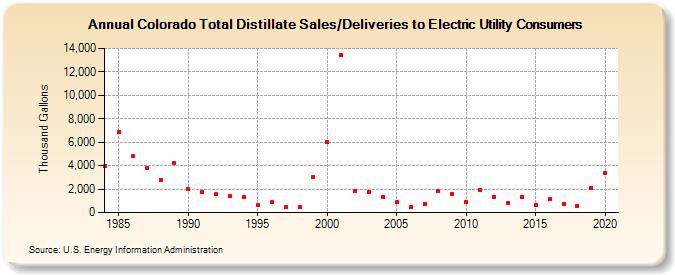Colorado Total Distillate Sales/Deliveries to Electric Utility Consumers (Thousand Gallons)