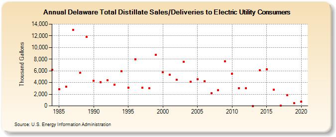 Delaware Total Distillate Sales/Deliveries to Electric Utility Consumers (Thousand Gallons)