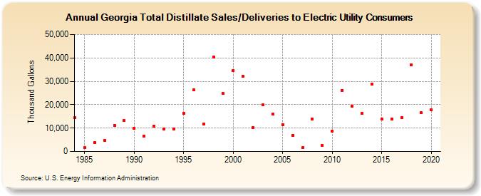 Georgia Total Distillate Sales/Deliveries to Electric Utility Consumers (Thousand Gallons)