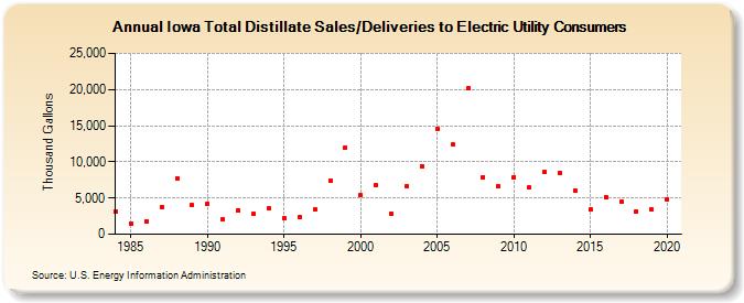 Iowa Total Distillate Sales/Deliveries to Electric Utility Consumers (Thousand Gallons)