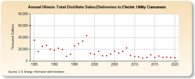 Illinois Total Distillate Sales/Deliveries to Electric Utility Consumers (Thousand Gallons)