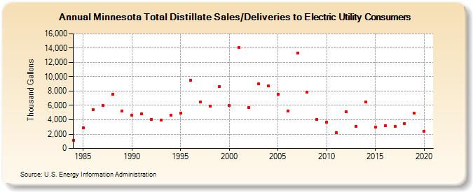 Minnesota Total Distillate Sales/Deliveries to Electric Utility Consumers (Thousand Gallons)