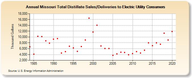 Missouri Total Distillate Sales/Deliveries to Electric Utility Consumers (Thousand Gallons)