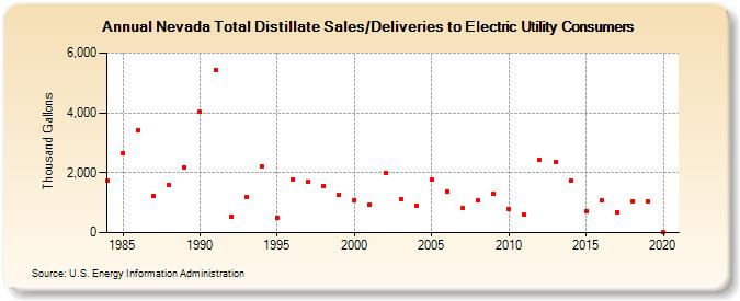Nevada Total Distillate Sales/Deliveries to Electric Utility Consumers (Thousand Gallons)