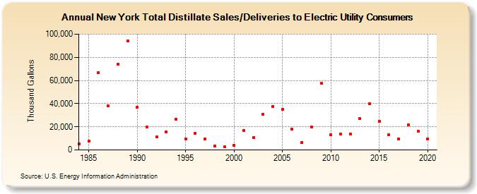 New York Total Distillate Sales/Deliveries to Electric Utility Consumers (Thousand Gallons)