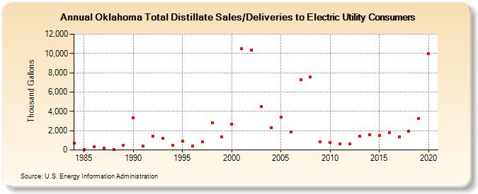 Oklahoma Total Distillate Sales/Deliveries to Electric Utility Consumers (Thousand Gallons)