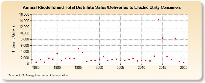 Rhode Island Total Distillate Sales/Deliveries to Electric Utility Consumers (Thousand Gallons)