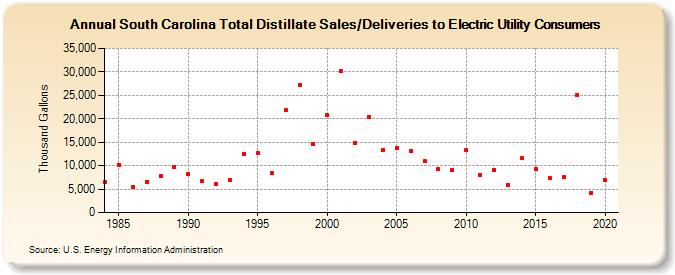 South Carolina Total Distillate Sales/Deliveries to Electric Utility Consumers (Thousand Gallons)