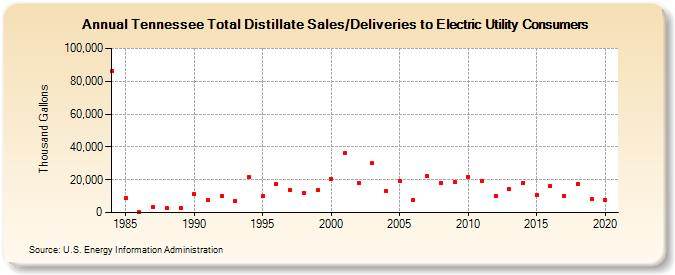 Tennessee Total Distillate Sales/Deliveries to Electric Utility Consumers (Thousand Gallons)