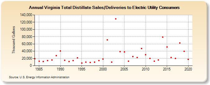 Virginia Total Distillate Sales/Deliveries to Electric Utility Consumers (Thousand Gallons)
