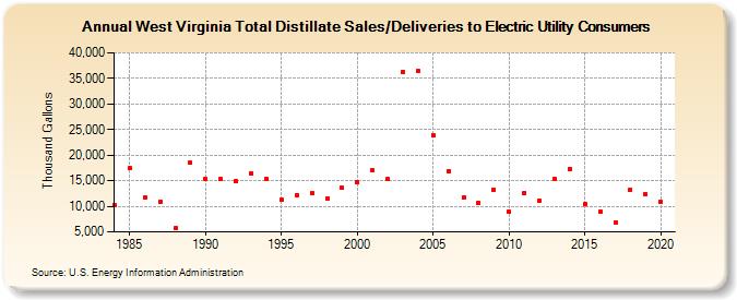 West Virginia Total Distillate Sales/Deliveries to Electric Utility Consumers (Thousand Gallons)