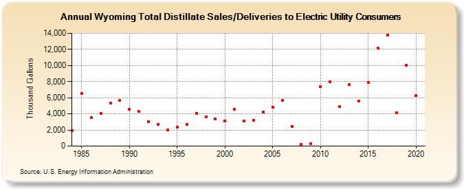 Wyoming Total Distillate Sales/Deliveries to Electric Utility Consumers (Thousand Gallons)