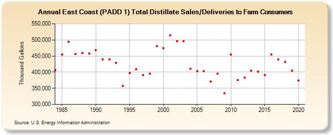 East Coast (PADD 1) Total Distillate Sales/Deliveries to Farm Consumers (Thousand Gallons)