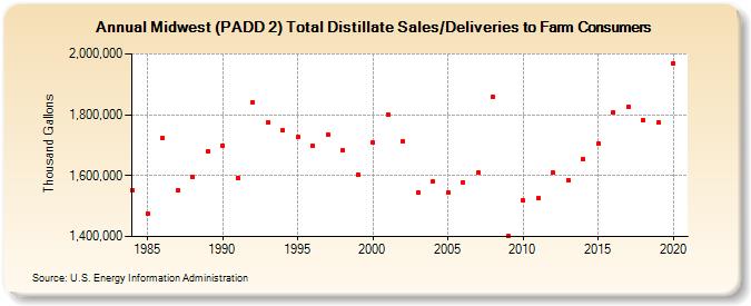 Midwest (PADD 2) Total Distillate Sales/Deliveries to Farm Consumers (Thousand Gallons)