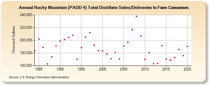 Rocky Mountain (PADD 4) Total Distillate Sales/Deliveries to Farm Consumers (Thousand Gallons)