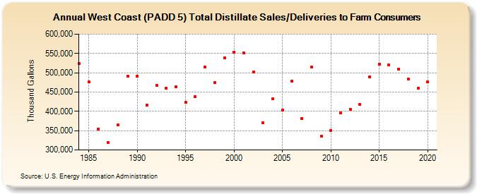 West Coast (PADD 5) Total Distillate Sales/Deliveries to Farm Consumers (Thousand Gallons)