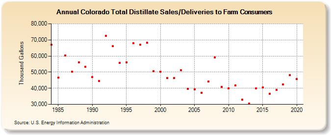 Colorado Total Distillate Sales/Deliveries to Farm Consumers (Thousand Gallons)