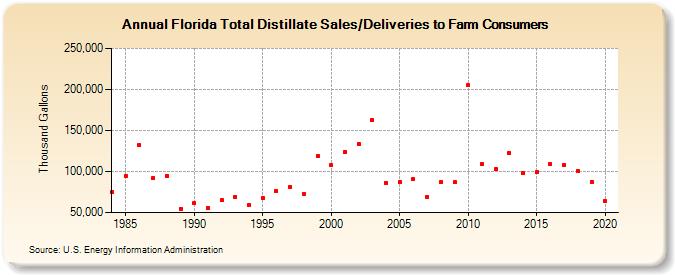 Florida Total Distillate Sales/Deliveries to Farm Consumers (Thousand Gallons)