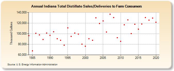 Indiana Total Distillate Sales/Deliveries to Farm Consumers (Thousand Gallons)