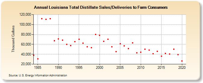 Louisiana Total Distillate Sales/Deliveries to Farm Consumers (Thousand Gallons)