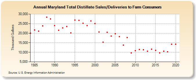 Maryland Total Distillate Sales/Deliveries to Farm Consumers (Thousand Gallons)