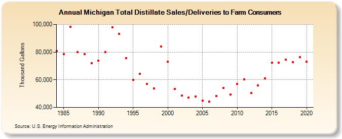 Michigan Total Distillate Sales/Deliveries to Farm Consumers (Thousand Gallons)
