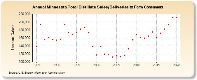 Minnesota Total Distillate Sales/Deliveries to Farm Consumers (Thousand Gallons)