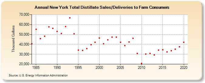 New York Total Distillate Sales/Deliveries to Farm Consumers (Thousand Gallons)