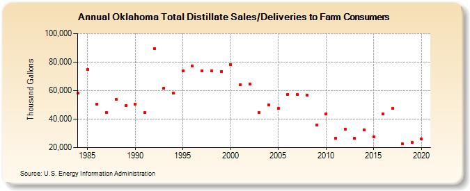 Oklahoma Total Distillate Sales/Deliveries to Farm Consumers (Thousand Gallons)