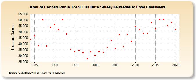 Pennsylvania Total Distillate Sales/Deliveries to Farm Consumers (Thousand Gallons)