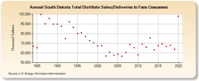 South Dakota Total Distillate Sales/Deliveries to Farm Consumers (Thousand Gallons)