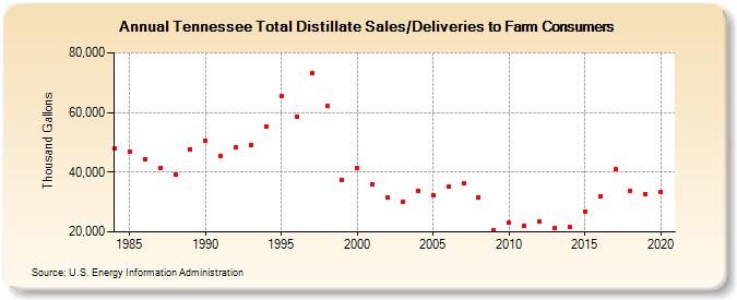 Tennessee Total Distillate Sales/Deliveries to Farm Consumers (Thousand Gallons)