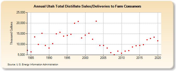 Utah Total Distillate Sales/Deliveries to Farm Consumers (Thousand Gallons)