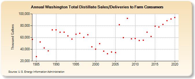 Washington Total Distillate Sales/Deliveries to Farm Consumers (Thousand Gallons)
