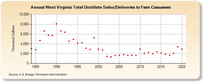 West Virginia Total Distillate Sales/Deliveries to Farm Consumers (Thousand Gallons)