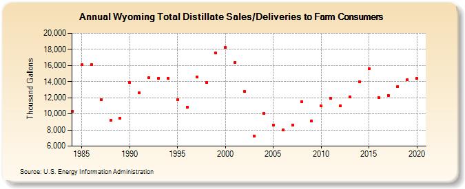 Wyoming Total Distillate Sales/Deliveries to Farm Consumers (Thousand Gallons)