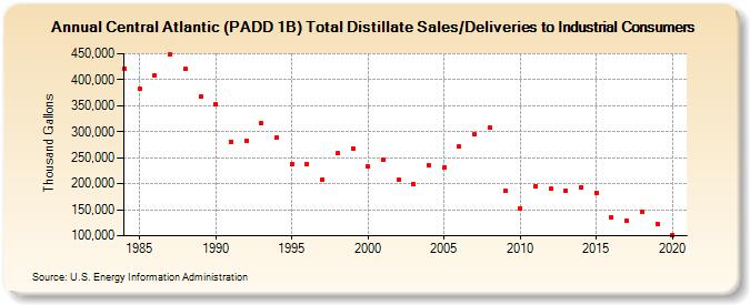 Central Atlantic (PADD 1B) Total Distillate Sales/Deliveries to Industrial Consumers (Thousand Gallons)