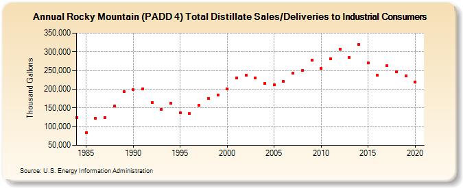 Rocky Mountain (PADD 4) Total Distillate Sales/Deliveries to Industrial Consumers (Thousand Gallons)