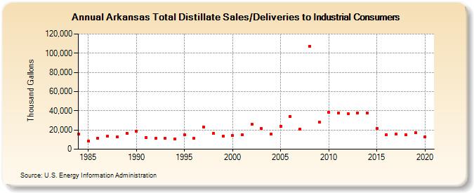 Arkansas Total Distillate Sales/Deliveries to Industrial Consumers (Thousand Gallons)