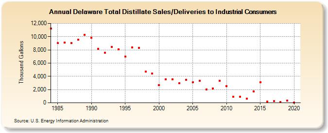 Delaware Total Distillate Sales/Deliveries to Industrial Consumers (Thousand Gallons)