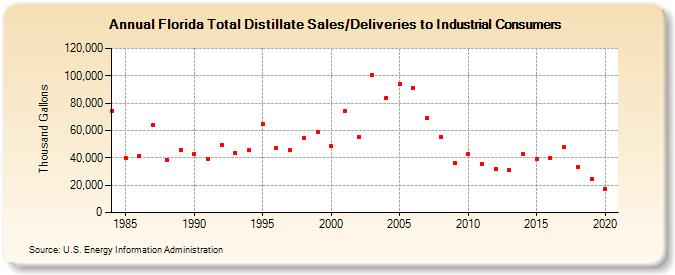 Florida Total Distillate Sales/Deliveries to Industrial Consumers (Thousand Gallons)