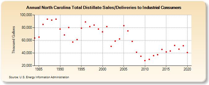 North Carolina Total Distillate Sales/Deliveries to Industrial Consumers (Thousand Gallons)