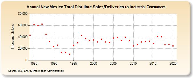 New Mexico Total Distillate Sales/Deliveries to Industrial Consumers (Thousand Gallons)