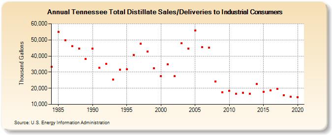 Tennessee Total Distillate Sales/Deliveries to Industrial Consumers (Thousand Gallons)