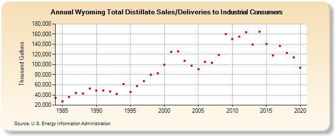 Wyoming Total Distillate Sales/Deliveries to Industrial Consumers (Thousand Gallons)