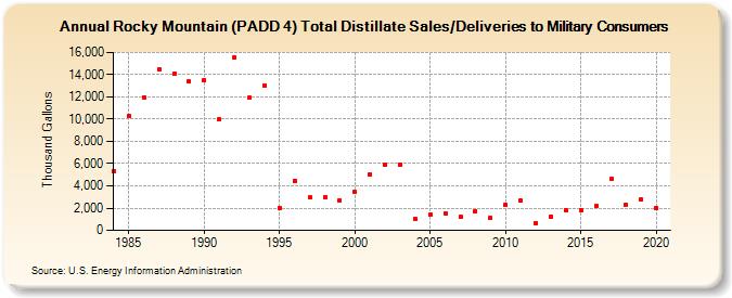 Rocky Mountain (PADD 4) Total Distillate Sales/Deliveries to Military Consumers (Thousand Gallons)